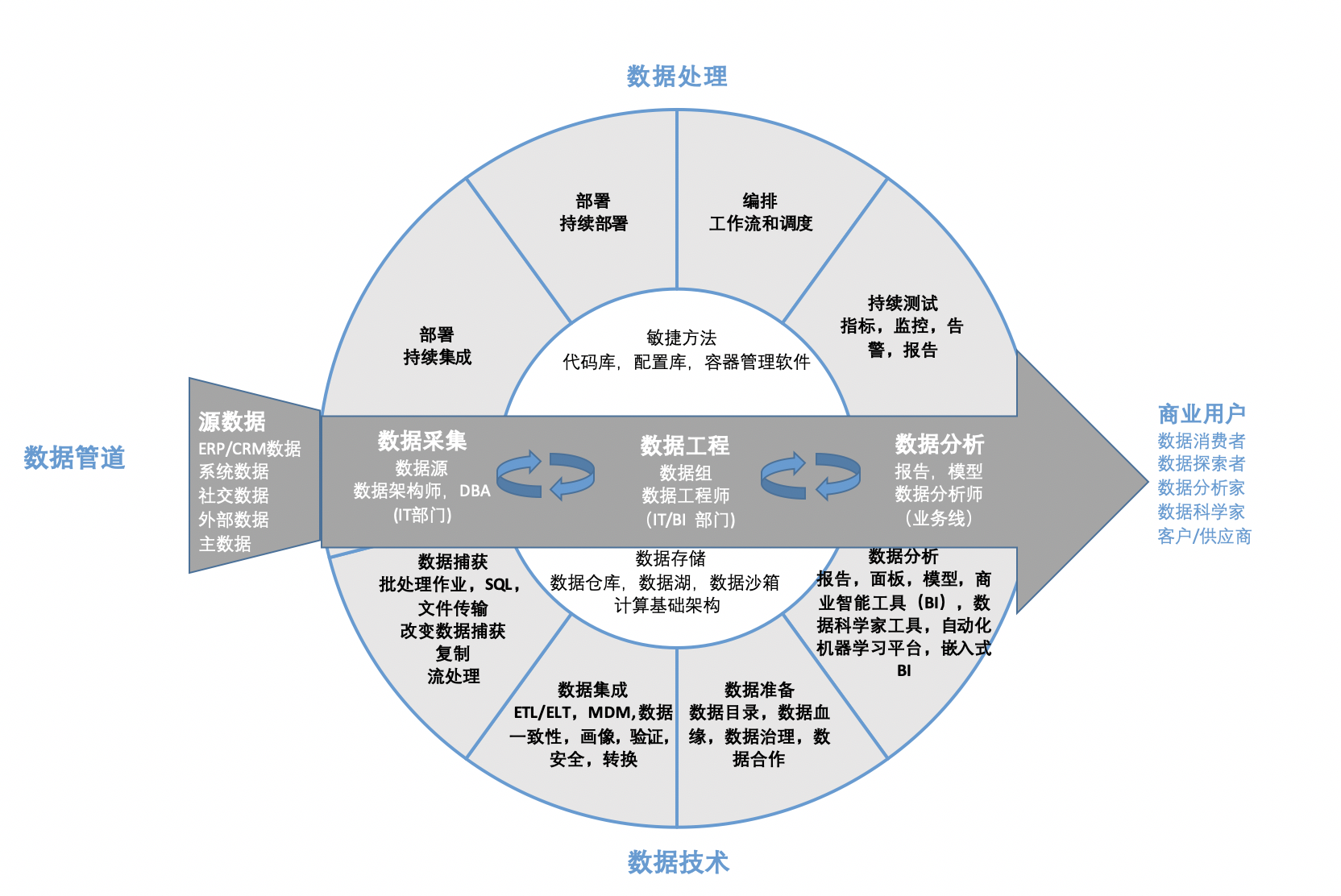 一文講透DataOps數據運營 從數據采集出發，構建敏捷高效的數據價值鏈